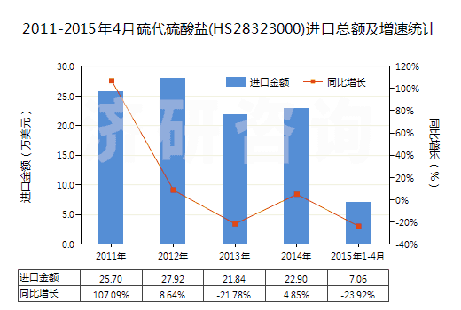 2011-2015年4月硫代硫酸鹽(HS28323000)進(jìn)口總額及增速統(tǒng)計